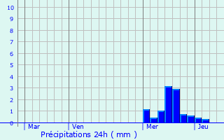 Graphique des précipitations prvues pour Retournac