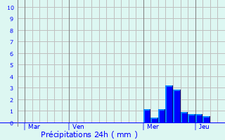 Graphique des précipitations prvues pour Bas-en-Basset