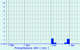 Graphique des précipitations prvues pour Sainte-Nomaye