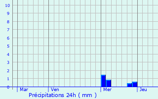 Graphique des précipitations prvues pour Villiers-sur-Chiz