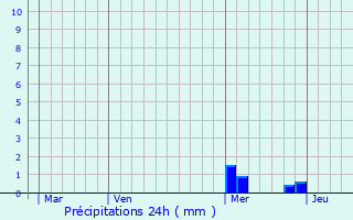 Graphique des précipitations prvues pour Juill