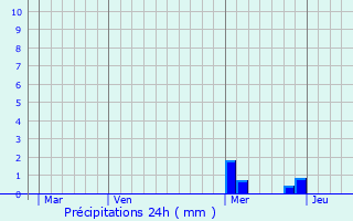 Graphique des précipitations prvues pour Prign