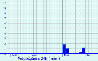 Graphique des précipitations prvues pour Saint-Coutant