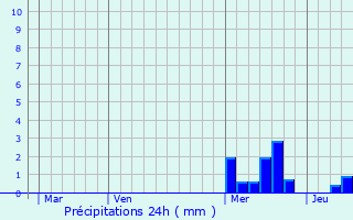 Graphique des précipitations prvues pour Ancy