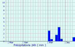 Graphique des précipitations prvues pour Ambrieux