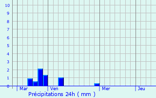 Graphique des précipitations prvues pour Picquigny