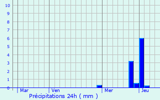 Graphique des précipitations prvues pour Pierre-Bnite