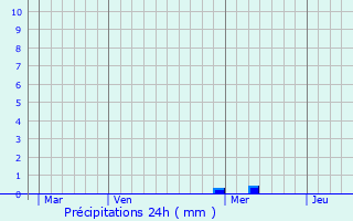 Graphique des précipitations prvues pour Germignac