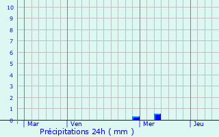 Graphique des précipitations prvues pour Saint-Eugne