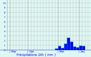 Graphique des précipitations prvues pour Chalain-le-Comtal