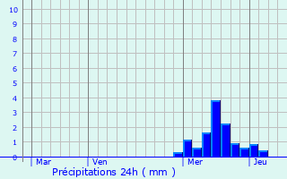 Graphique des précipitations prvues pour Montarcher