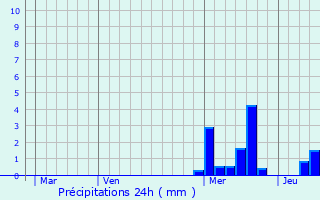 Graphique des précipitations prvues pour Ternand