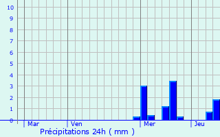 Graphique des précipitations prvues pour Corcelles-en-Beaujolais