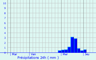 Graphique des précipitations prvues pour Mazerat-Aurouze