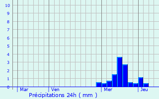 Graphique des précipitations prvues pour Azrat
