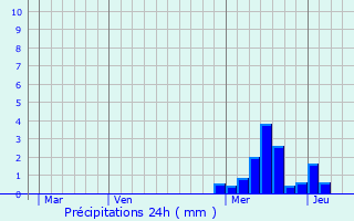 Graphique des précipitations prvues pour Varennes-sur-Usson