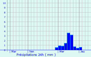 Graphique des précipitations prvues pour Monlet