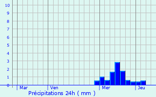 Graphique des précipitations prvues pour Saint-tienne-le-Molard