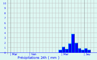 Graphique des précipitations prvues pour Bard