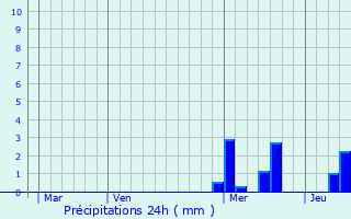 Graphique des précipitations prvues pour Julinas