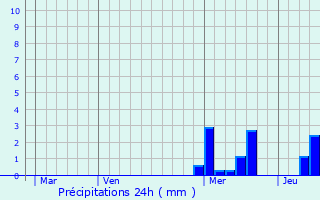 Graphique des précipitations prvues pour Julli