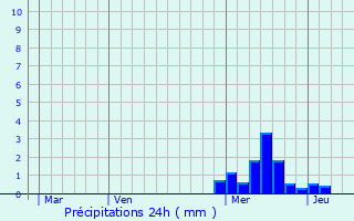 Graphique des précipitations prvues pour Trelins
