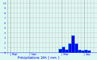 Graphique des précipitations prvues pour Marcoux