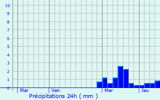 Graphique des précipitations prvues pour Balbigny
