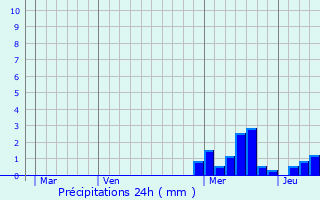Graphique des précipitations prvues pour Saint-Just-la-Pendue