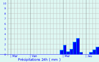 Graphique des précipitations prvues pour Chirassimont