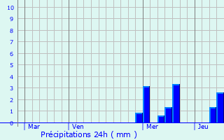 Graphique des précipitations prvues pour Vernay