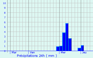 Graphique des précipitations prvues pour Eymoutiers