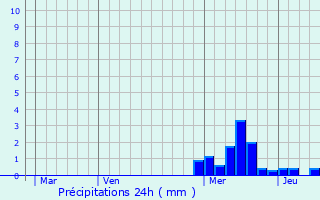 Graphique des précipitations prvues pour Bussy-Albieux