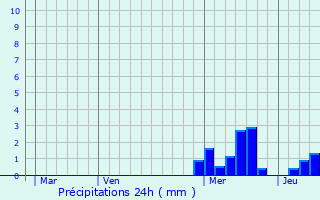 Graphique des précipitations prvues pour Croizet-sur-Gand