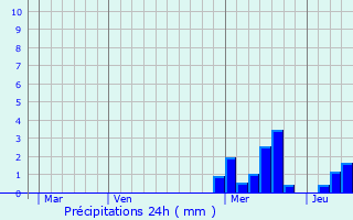 Graphique des précipitations prvues pour Fourneaux