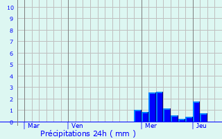 Graphique des précipitations prvues pour Grandsaigne