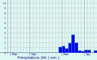Graphique des précipitations prvues pour Cezay