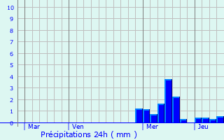 Graphique des précipitations prvues pour Saint-Julien-d