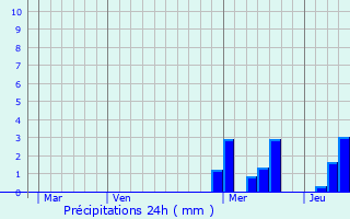 Graphique des précipitations prvues pour Propires
