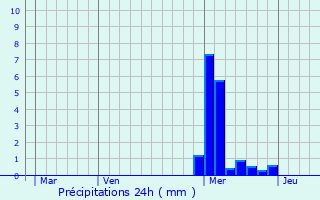 Graphique des précipitations prvues pour Gundelsheim