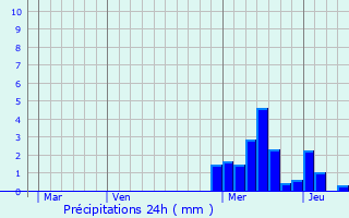 Graphique des précipitations prvues pour Cunlhat