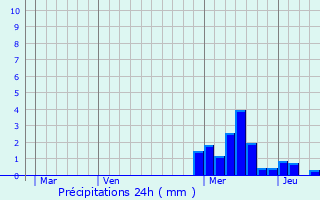 Graphique des précipitations prvues pour Saint-Just-en-Bas