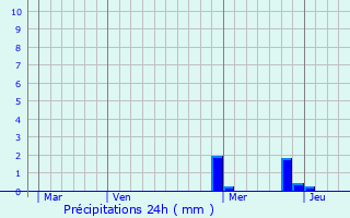 Graphique des précipitations prvues pour Saint-Sorlin-de-Vienne