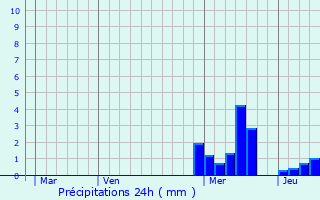 Graphique des précipitations prvues pour Ouches