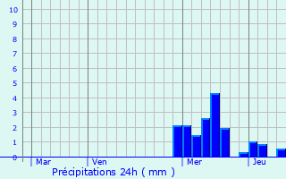Graphique des précipitations prvues pour Saint-Priest-la-Vtre