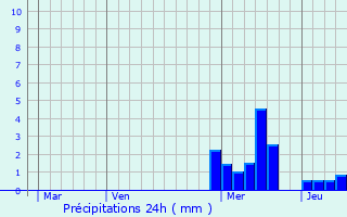 Graphique des précipitations prvues pour Villemontais
