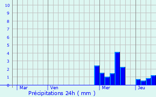 Graphique des précipitations prvues pour Renaison