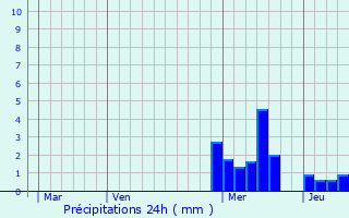 Graphique des précipitations prvues pour Les Nos