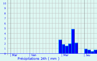 Graphique des précipitations prvues pour La Tuilire