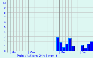 Graphique des précipitations prvues pour La Pacaudire